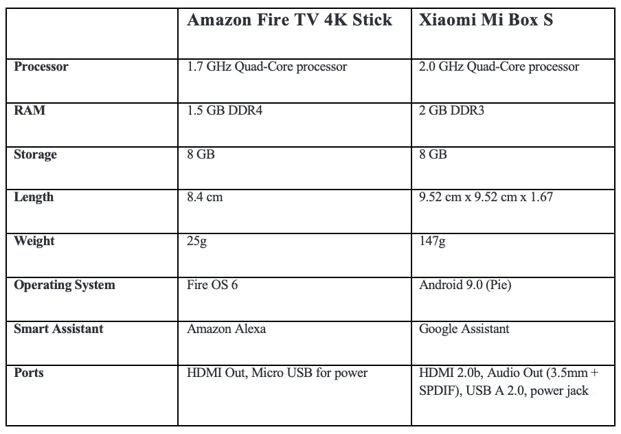 Xiaomi tv box online alexa